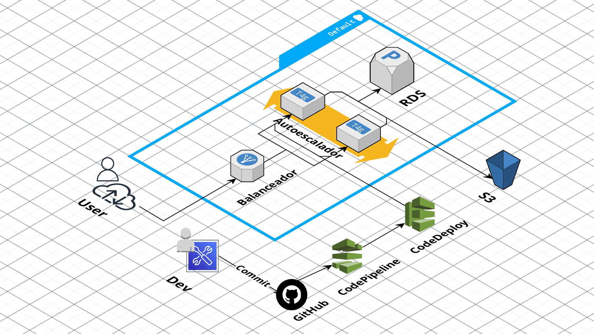 Continuous Integration and Deployment with AWS